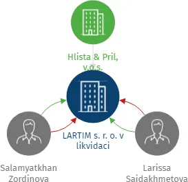 LARTIM s. r. o. v likvidaci, IČO: 24162418: vizualizace vztahů osob a společností
