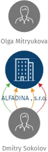 ALFADINA , s.r.o., IČO: 24164461: vizualizace vztahů osob a společností