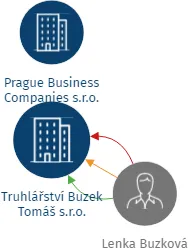 Truhlářství Buzek Tomáš s.r.o., IČO: 24165026: vizualizace vztahů osob a společností