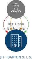 JH - BARTON s. r. o., IČO: 24154288: vizualizace vztahů osob a společností