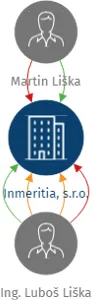 Inmeritia, s.r.o., IČO: 24164721: vizualizace vztahů osob a společností