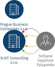 XLNT Consulting s.r.o., IČO: 24168181: vizualizace vztahů osob a společností
