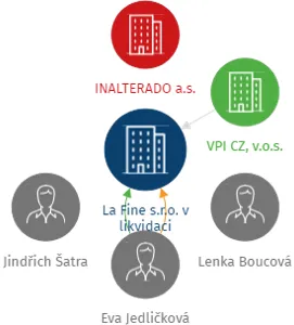 La Fine s.r.o. v likvidaci, IČO: 24170780: vizualizace vztahů osob a společností