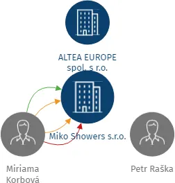 Miko Showers s.r.o., IČO: 24165646: vizualizace vztahů osob a společností