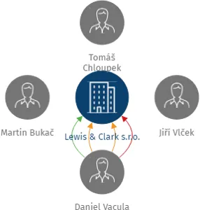 Lewis & Clark s.r.o., IČO: 24168505: vizualizace vztahů osob a společností
