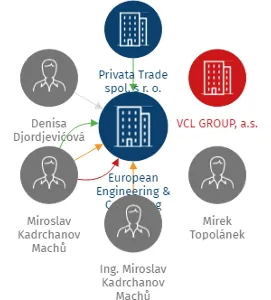 European Engineering & Consulting Company, s.r.o., IČO: 24171719: vizualizace vztahů osob a společností