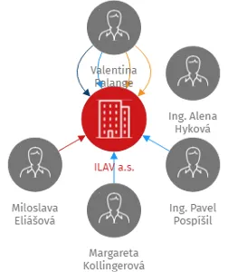 ILAV a.s., IČO: 24166693: vizualizace vztahů osob a společností