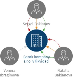 Barok kompany s.r.o. v likvidaci, IČO: 24168149: vizualizace vztahů osob a společností