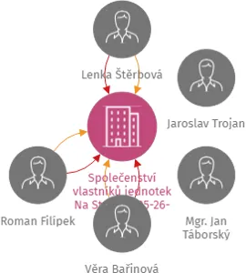 Společenství vlastníků jednotek Na Stráni 1625-26-27 v Čelákovicích, IČO: 24166103: vizualizace vztahů osob a společností