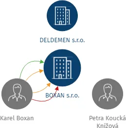 BOXAN s.r.o., IČO: 24168254: vizualizace vztahů osob a společností