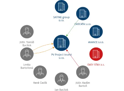 PV Project Invest s.r.o., IČO: 24168661: vizualizace vztahů osob a společností