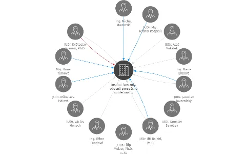 Institut kontroly, obecně prospěšná společnost v likvidaci, IČO: 24168742: vizualizace vztahů osob a společností