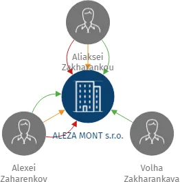 ALEZA MONT s.r.o., IČO: 24166278: vizualizace vztahů osob a společností