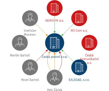 Česká právní s.r.o., IČO: 24168114: vizualizace vztahů osob a společností
