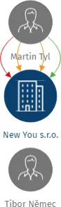 New You s.r.o., IČO: 24174327: vizualizace vztahů osob a společností