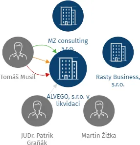 ALVEGO, s.r.o. v likvidaci, IČO: 24177377: vizualizace vztahů osob a společností
