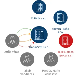 UnderSoft s.r.o., IČO: 24183181: vizualizace vztahů osob a společností