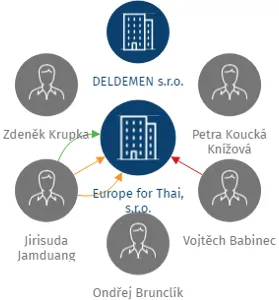 Europe for Thai, s.r.o., IČO: 24184101: vizualizace vztahů osob a společností