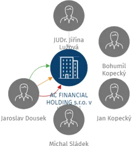 AC FINANCIAL HOLDING s.r.o. v likvidaci, IČO: 24186015: vizualizace vztahů osob a společností
