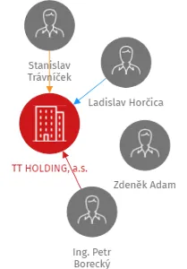 TT HOLDING, a.s., IČO: 24171034: vizualizace vztahů osob a společností