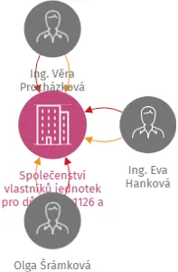 Společenství vlastníků jednotek pro dům č. p. 1126 a 1127 Košíře, Praha 5, IČO: 24181528: vizualizace vztahů osob a společností
