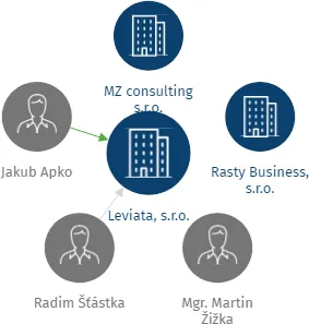 Vizualizace vztahů osob a společností - Leviata, s.r.o.