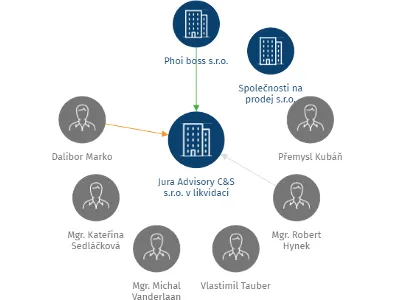 Jura Advisory C&S s.r.o. v likvidaci, IČO: 24182664: vizualizace vztahů osob a společností