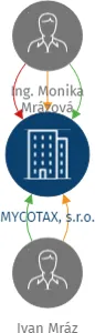 Vizualizace vztahů osob a společností - MYCOTAX, s.r.o.