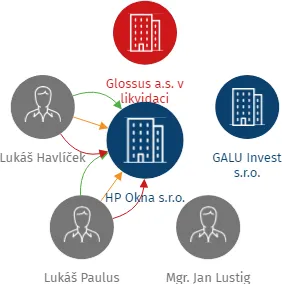 HP Okna s.r.o., IČO: 24176001: vizualizace vztahů osob a společností