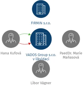 VADOS Group s.r.o. v likvidaci, IČO: 24183997: vizualizace vztahů osob a společností