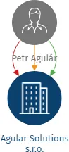 Agular Solutions s.r.o., IČO: 24193712: vizualizace vztahů osob a společností