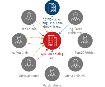 ADYTON holding a.s., IČO: 24194654: vizualizace vztahů osob a společností
