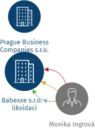 Babexxe s.r.o. v likvidaci, IČO: 24170747: vizualizace vztahů osob a společností