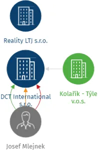 DCT International s.r.o., IČO: 24178136: vizualizace vztahů osob a společností