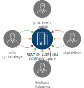 Vizualizace vztahů osob a společností - RENT CHILLERS MLI COMPANY s.r.o. v likvidaci