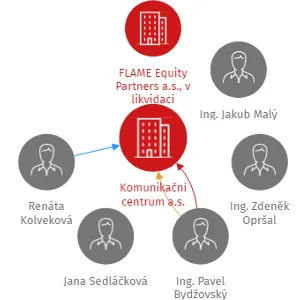 Vizualizace vztahů osob a společností - Komunikační centrum a.s.