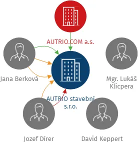 AUTRIO stavební s.r.o., IČO: 24168190: vizualizace vztahů osob a společností