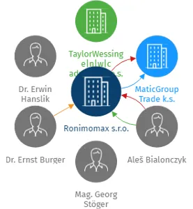 Ronimomax s.r.o., IČO: 24168211: vizualizace vztahů osob a společností