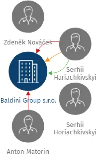 Baldini Group s.r.o., IČO: 24168700: vizualizace vztahů osob a společností