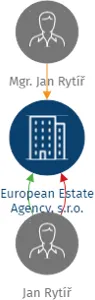 European Estate Agency, s.r.o., IČO: 24171441: vizualizace vztahů osob a společností