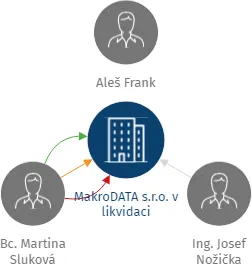 MakroDATA s.r.o. v likvidaci, IČO: 24195774: vizualizace vztahů osob a společností