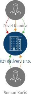 K21 delivery s.r.o., IČO: 24177393: vizualizace vztahů osob a společností