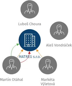 MATREG s.r.o., IČO: 24183172: vizualizace vztahů osob a společností