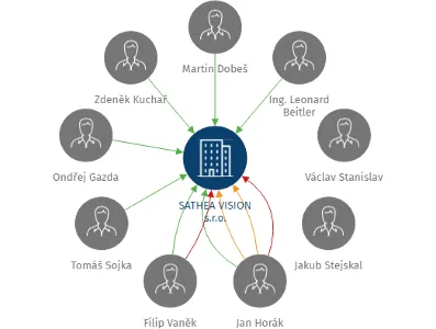 SATHEA VISION s.r.o., IČO: 24184870: vizualizace vztahů osob a společností