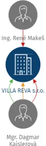 VILLA REVA s.r.o., IČO: 24185949: vizualizace vztahů osob a společností