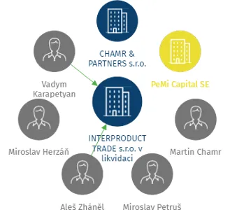 INTERPRODUCT TRADE s.r.o. v likvidaci, IČO: 24189812: vizualizace vztahů osob a společností