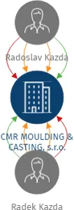 CMR MOULDING & CASTING, s.r.o., IČO: 24195081: vizualizace vztahů osob a společností
