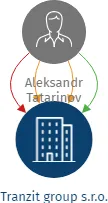 Tranzit group s.r.o., IČO: 24195651: vizualizace vztahů osob a společností
