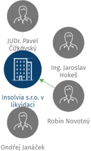 Insolvia s.r.o. v likvidaci, IČO: 24176532: vizualizace vztahů osob a společností