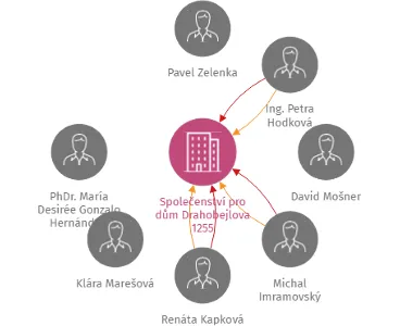 Společenství pro dům Drahobejlova 1255, IČO: 24179302: vizualizace vztahů osob a společností